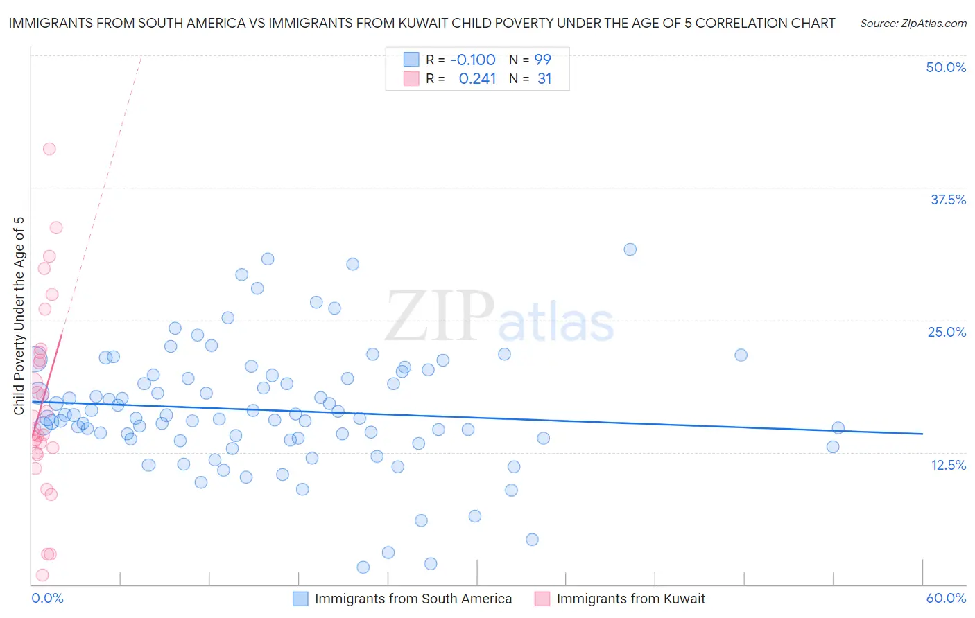 Immigrants from South America vs Immigrants from Kuwait Child Poverty Under the Age of 5