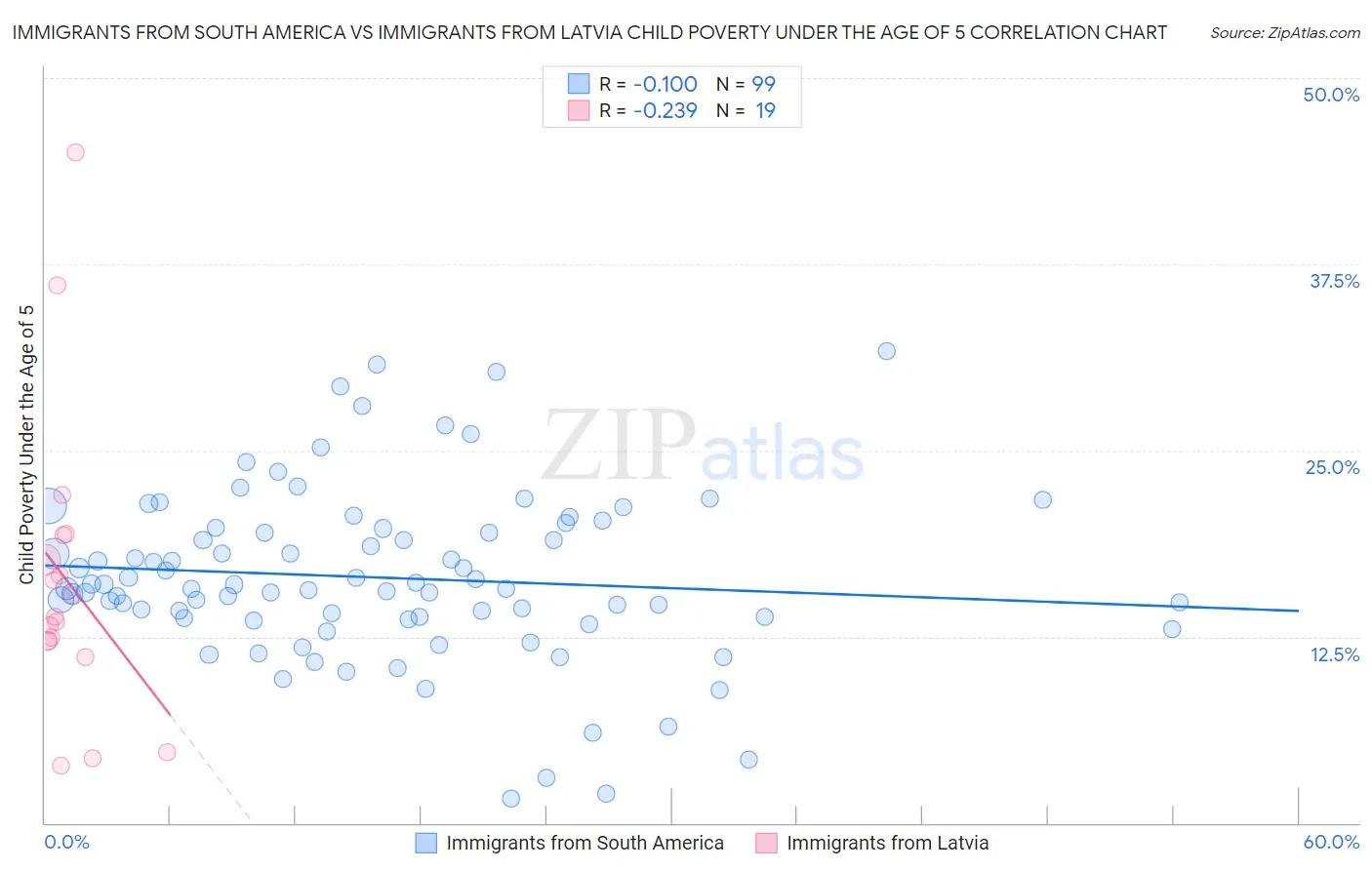 Immigrants from South America vs Immigrants from Latvia Child Poverty Under the Age of 5
