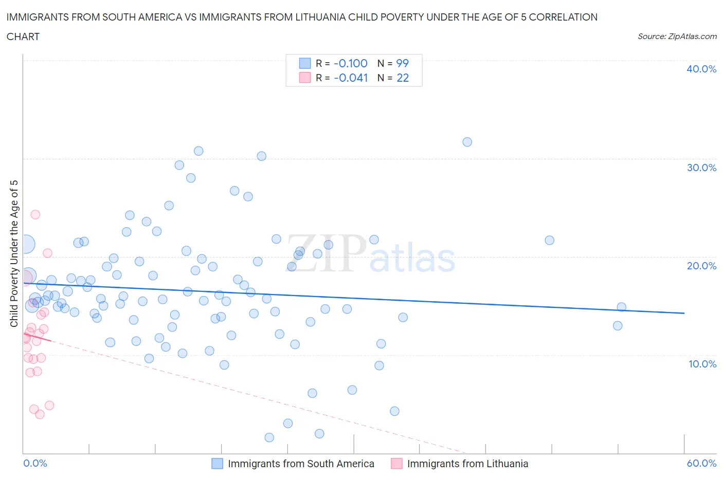 Immigrants from South America vs Immigrants from Lithuania Child Poverty Under the Age of 5