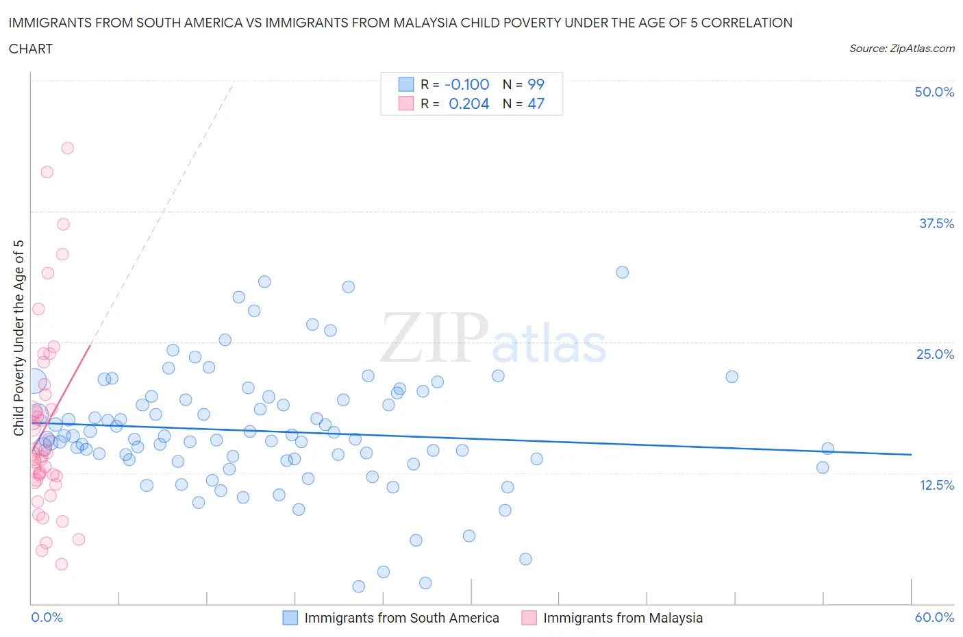 Immigrants from South America vs Immigrants from Malaysia Child Poverty Under the Age of 5