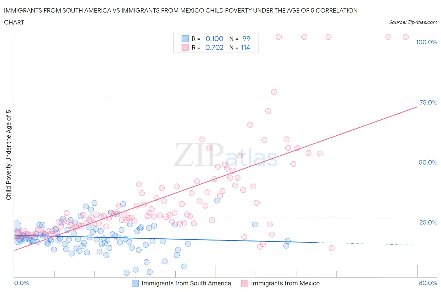 Immigrants from South America vs Immigrants from Mexico Child Poverty Under the Age of 5