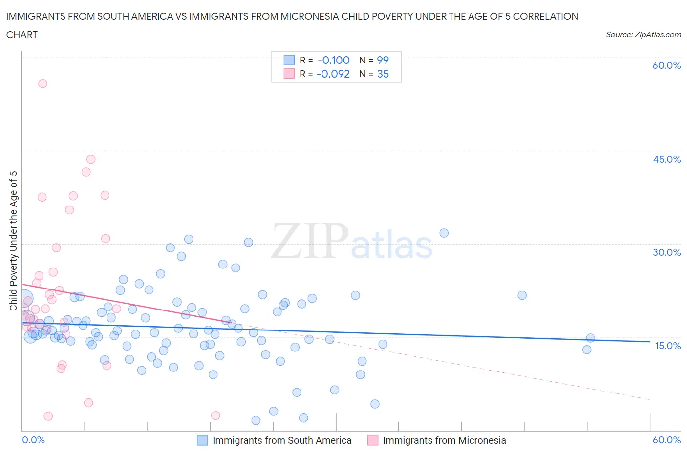 Immigrants from South America vs Immigrants from Micronesia Child Poverty Under the Age of 5