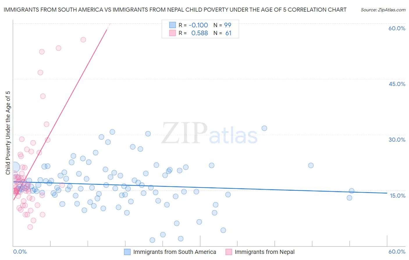 Immigrants from South America vs Immigrants from Nepal Child Poverty Under the Age of 5