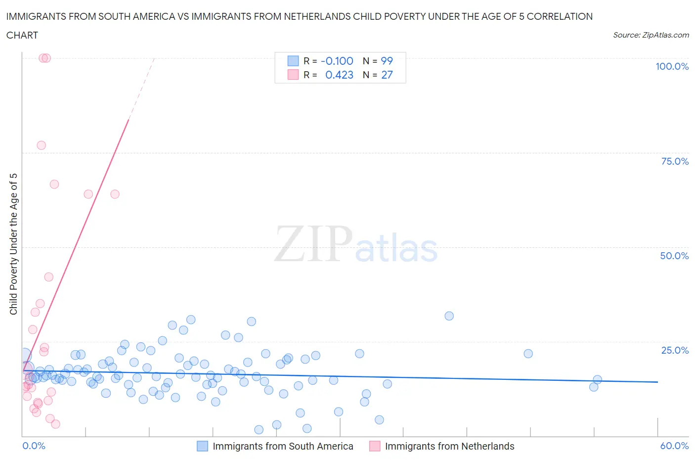 Immigrants from South America vs Immigrants from Netherlands Child Poverty Under the Age of 5
