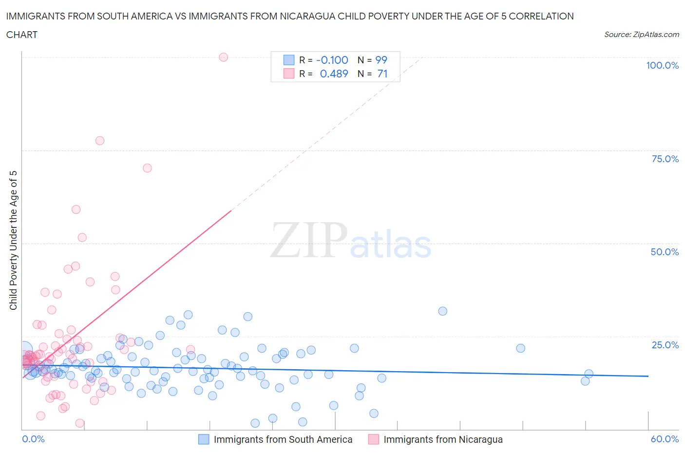 Immigrants from South America vs Immigrants from Nicaragua Child Poverty Under the Age of 5