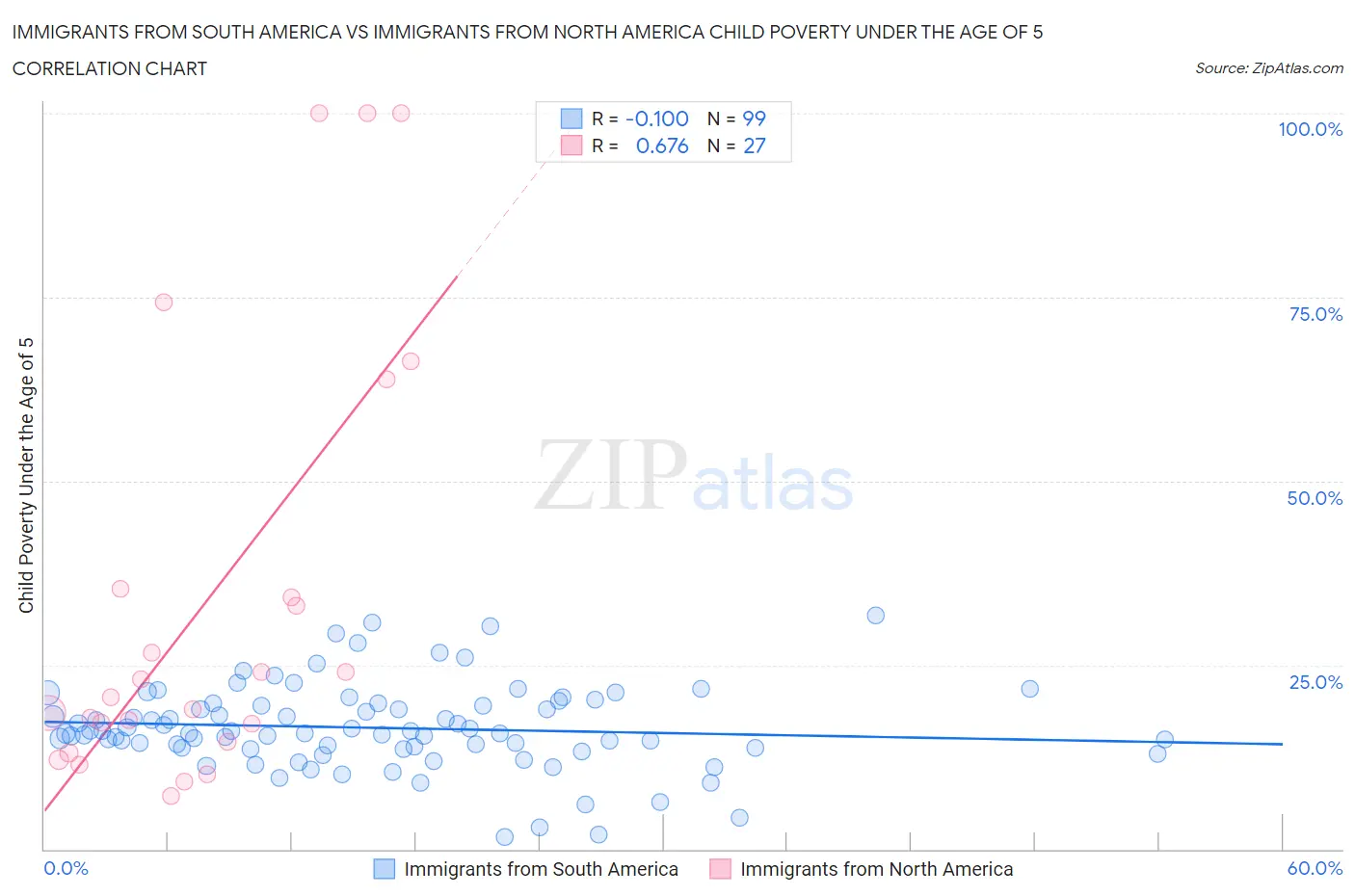 Immigrants from South America vs Immigrants from North America Child Poverty Under the Age of 5