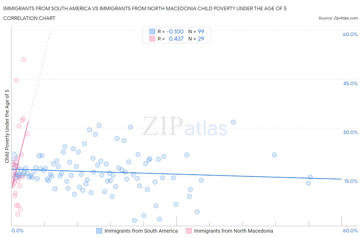 Immigrants from South America vs Immigrants from North Macedonia Child Poverty Under the Age of 5