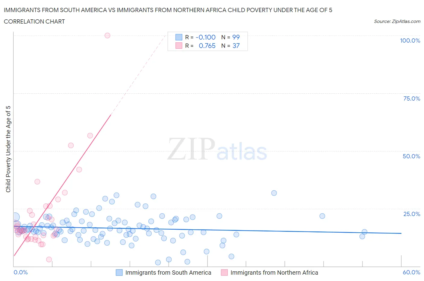 Immigrants from South America vs Immigrants from Northern Africa Child Poverty Under the Age of 5