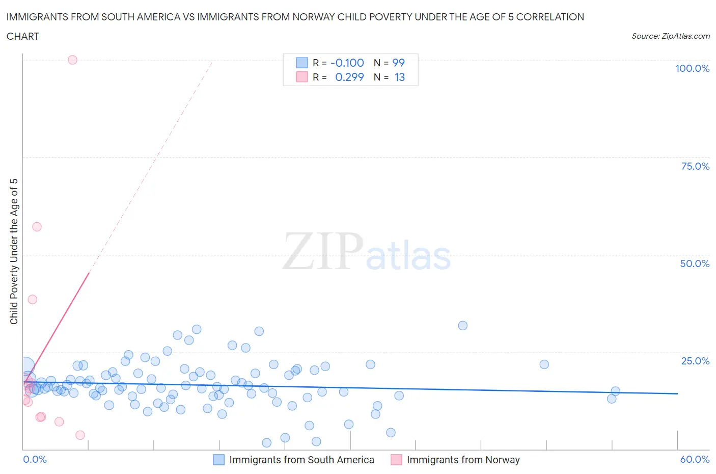 Immigrants from South America vs Immigrants from Norway Child Poverty Under the Age of 5