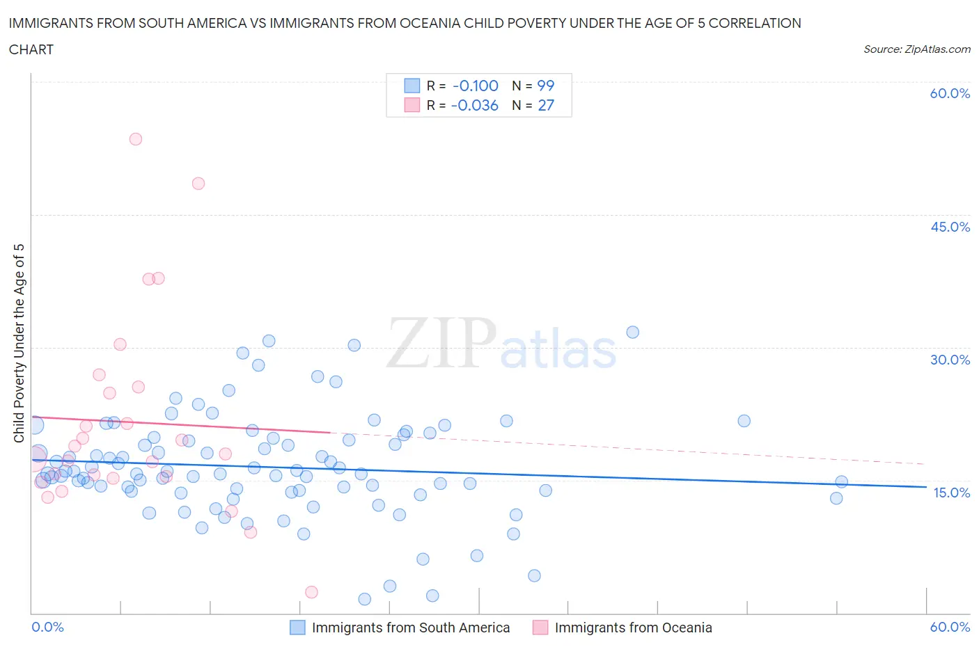 Immigrants from South America vs Immigrants from Oceania Child Poverty Under the Age of 5