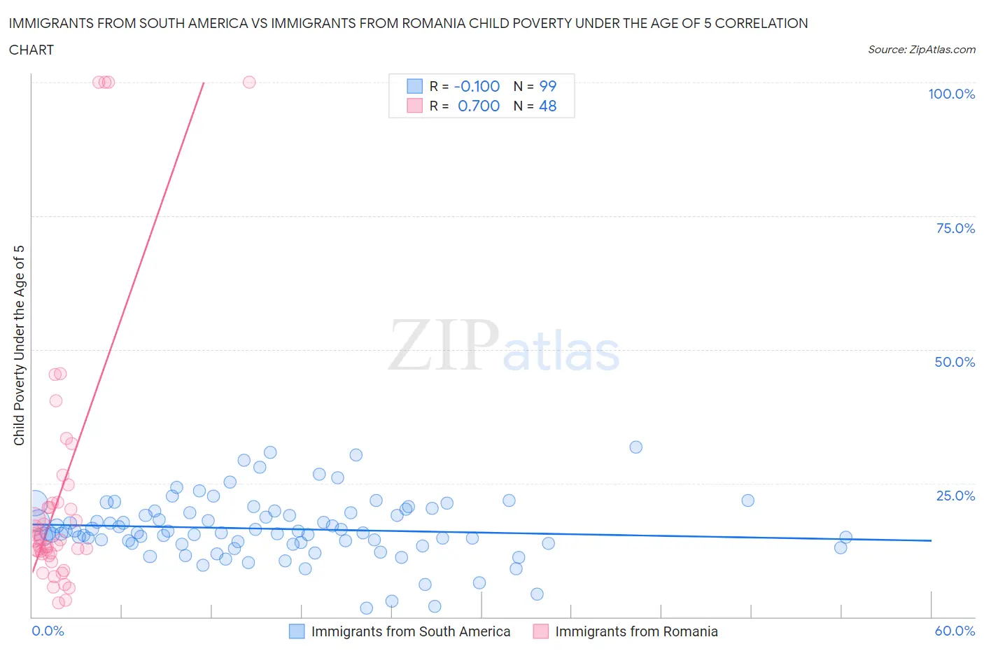 Immigrants from South America vs Immigrants from Romania Child Poverty Under the Age of 5
