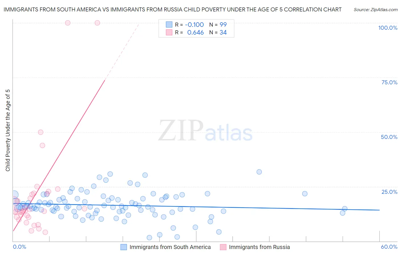 Immigrants from South America vs Immigrants from Russia Child Poverty Under the Age of 5