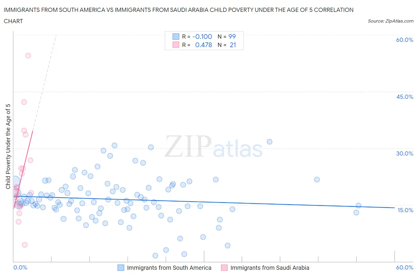 Immigrants from South America vs Immigrants from Saudi Arabia Child Poverty Under the Age of 5