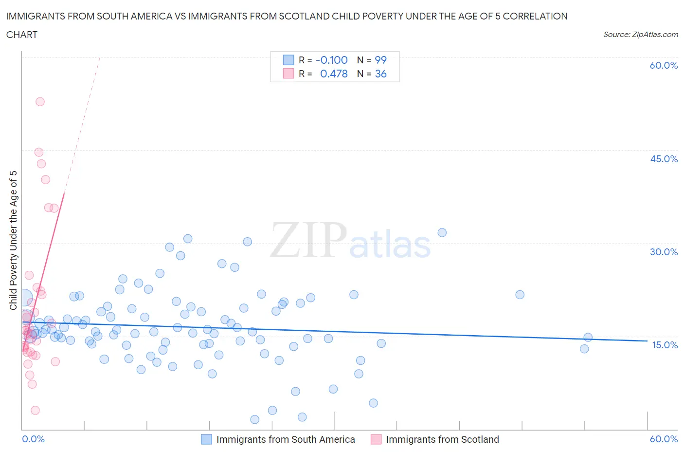 Immigrants from South America vs Immigrants from Scotland Child Poverty Under the Age of 5