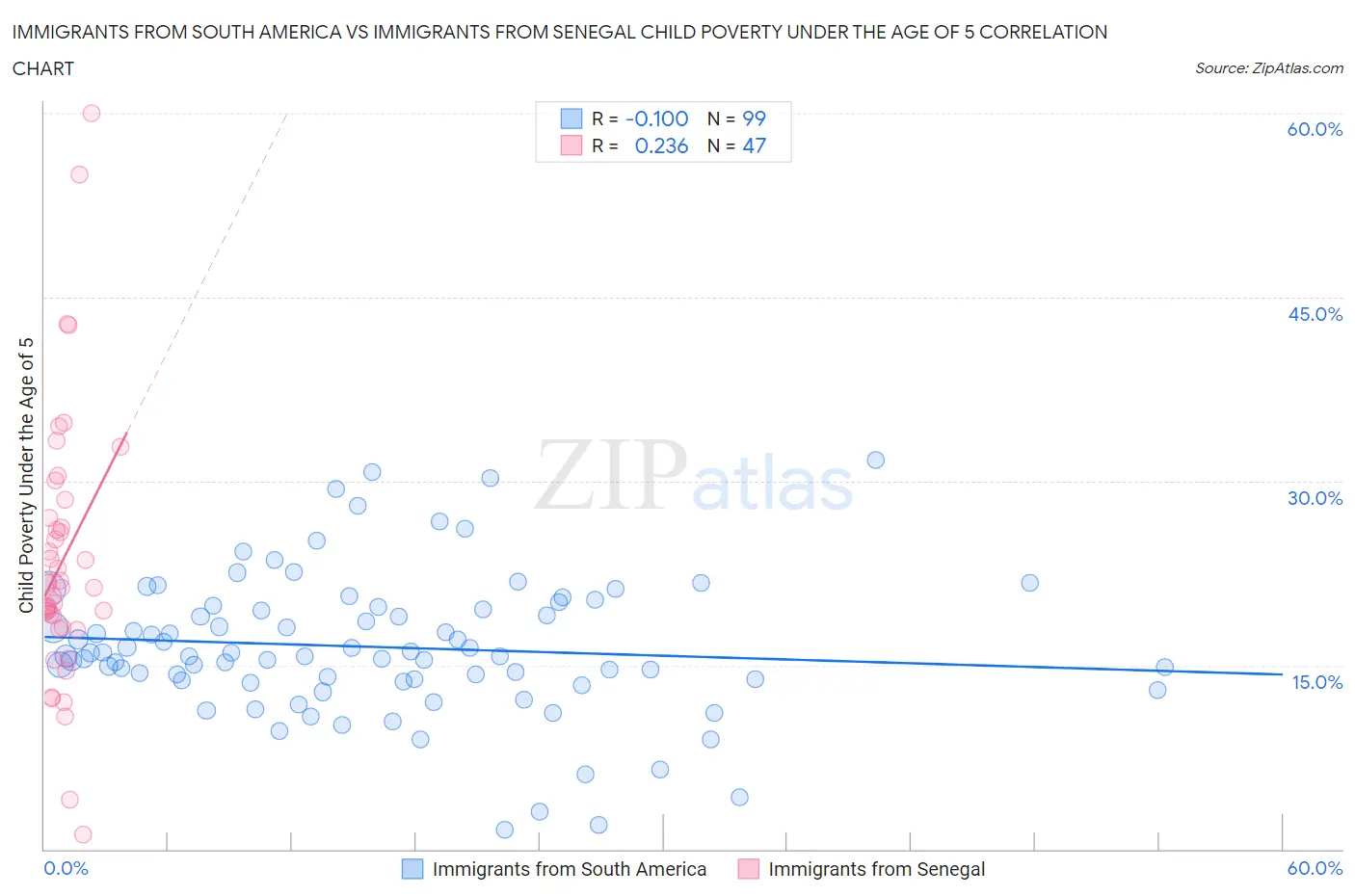 Immigrants from South America vs Immigrants from Senegal Child Poverty Under the Age of 5