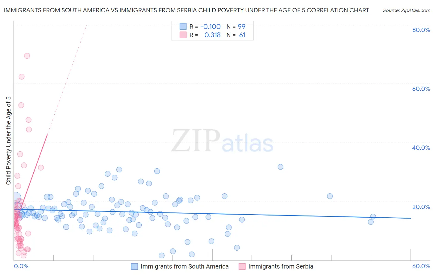 Immigrants from South America vs Immigrants from Serbia Child Poverty Under the Age of 5