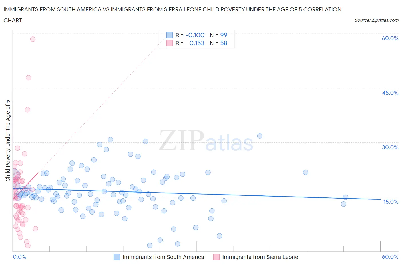 Immigrants from South America vs Immigrants from Sierra Leone Child Poverty Under the Age of 5