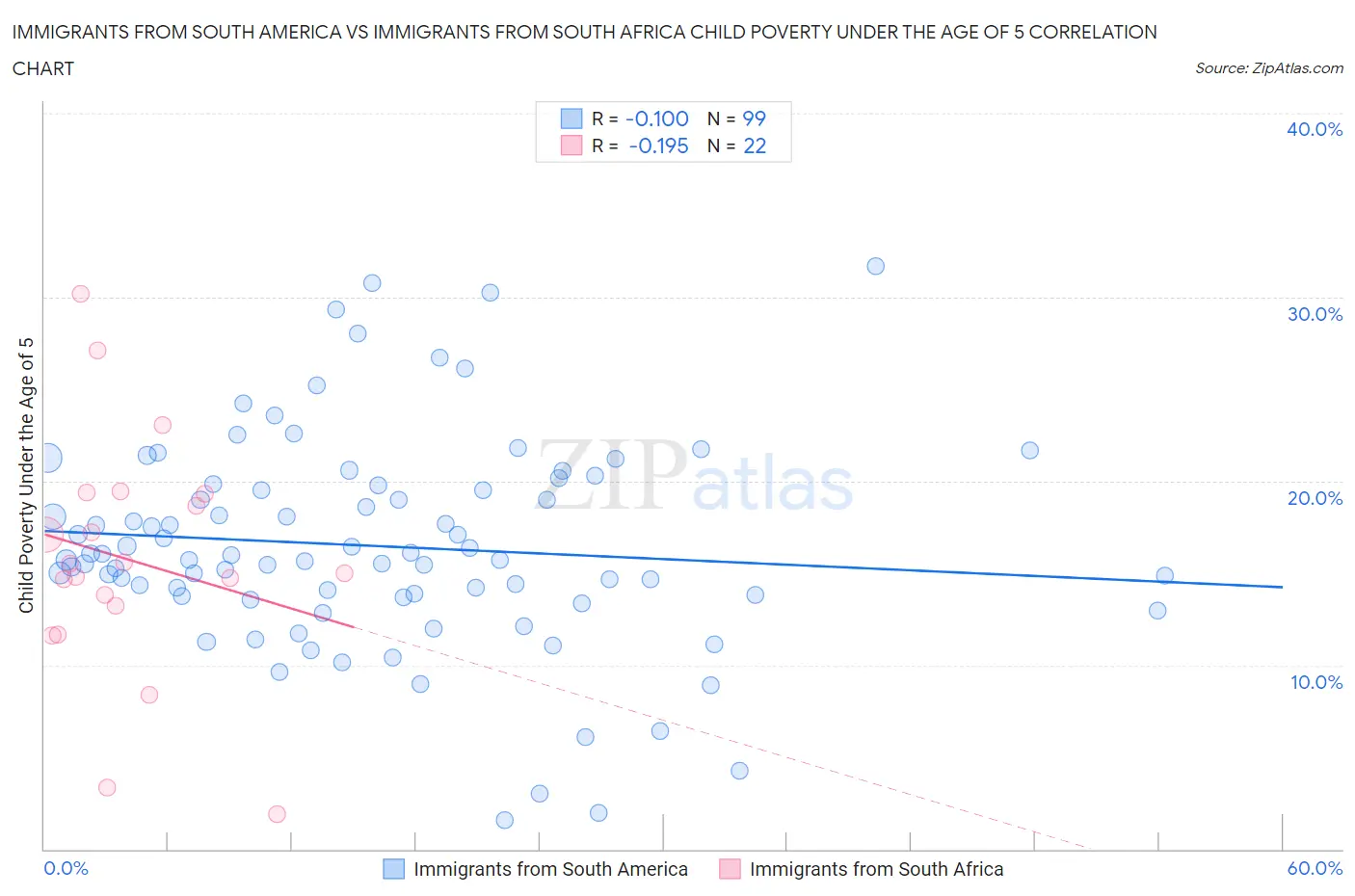 Immigrants from South America vs Immigrants from South Africa Child Poverty Under the Age of 5