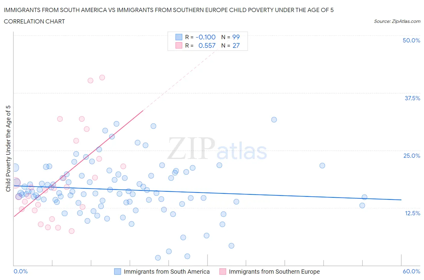 Immigrants from South America vs Immigrants from Southern Europe Child Poverty Under the Age of 5