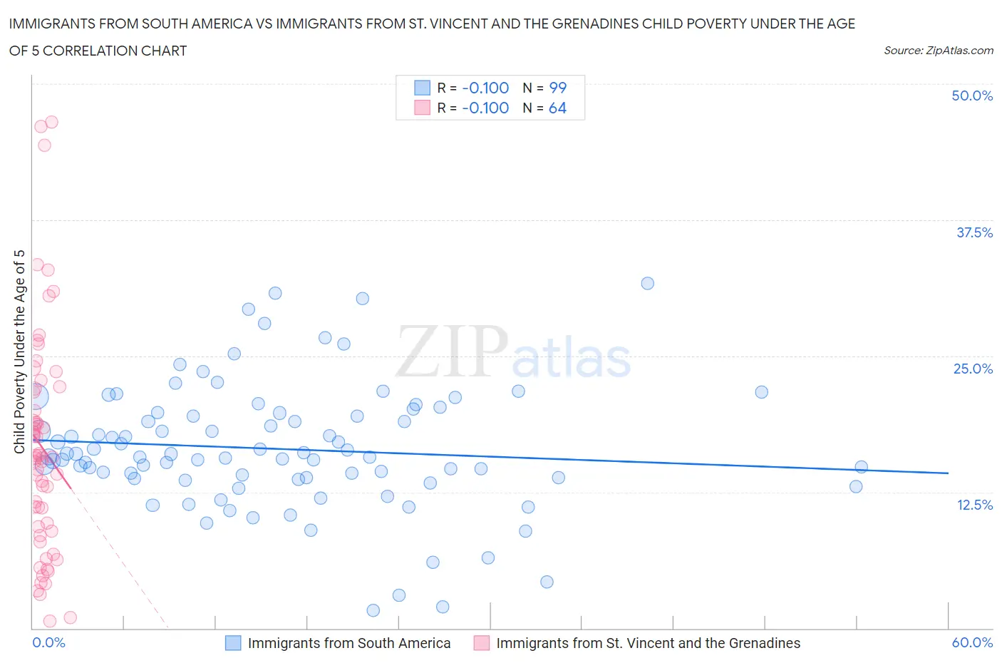 Immigrants from South America vs Immigrants from St. Vincent and the Grenadines Child Poverty Under the Age of 5