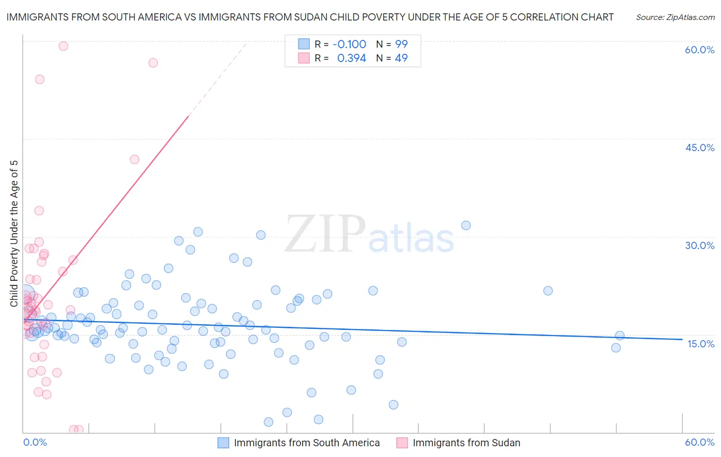 Immigrants from South America vs Immigrants from Sudan Child Poverty Under the Age of 5