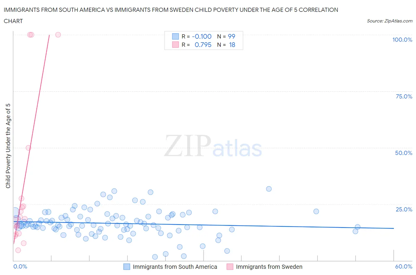 Immigrants from South America vs Immigrants from Sweden Child Poverty Under the Age of 5