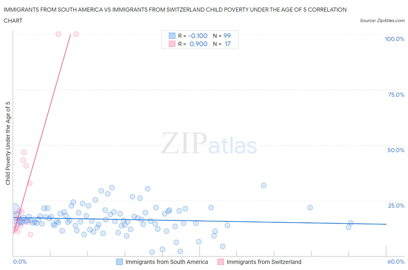 Immigrants from South America vs Immigrants from Switzerland Child Poverty Under the Age of 5