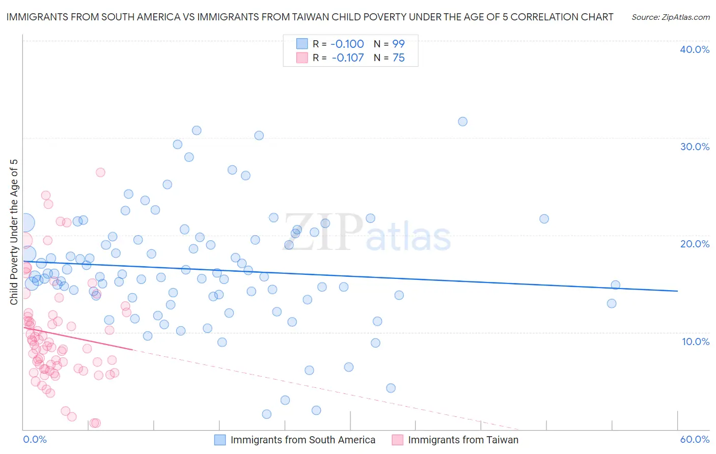 Immigrants from South America vs Immigrants from Taiwan Child Poverty Under the Age of 5