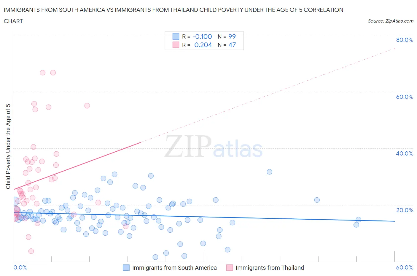 Immigrants from South America vs Immigrants from Thailand Child Poverty Under the Age of 5