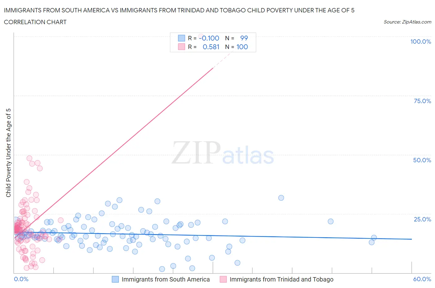 Immigrants from South America vs Immigrants from Trinidad and Tobago Child Poverty Under the Age of 5