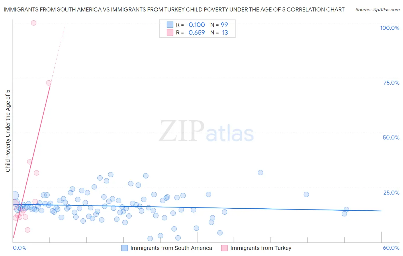 Immigrants from South America vs Immigrants from Turkey Child Poverty Under the Age of 5