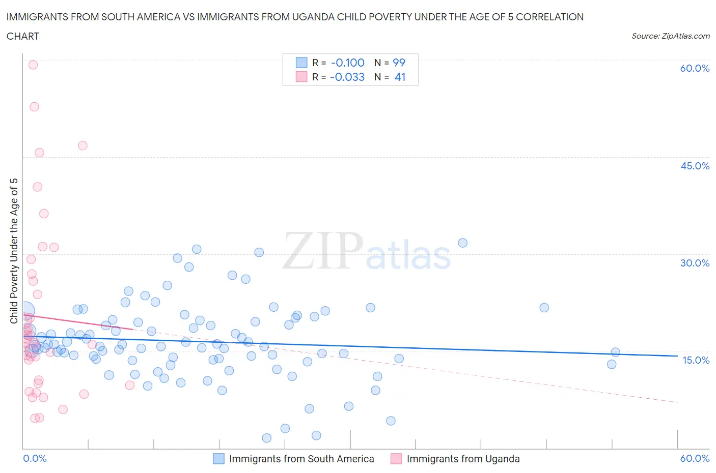Immigrants from South America vs Immigrants from Uganda Child Poverty Under the Age of 5