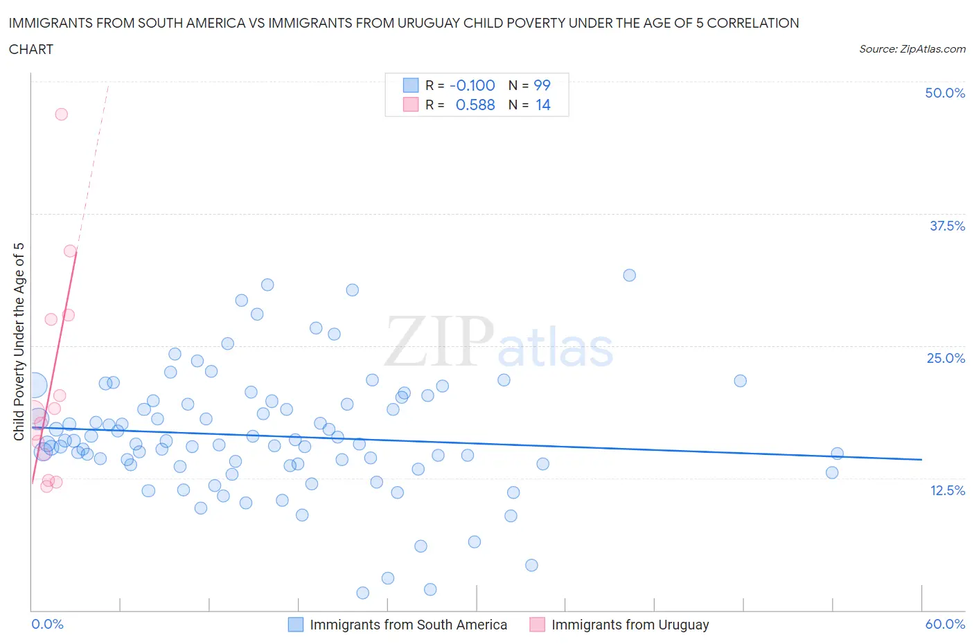Immigrants from South America vs Immigrants from Uruguay Child Poverty Under the Age of 5