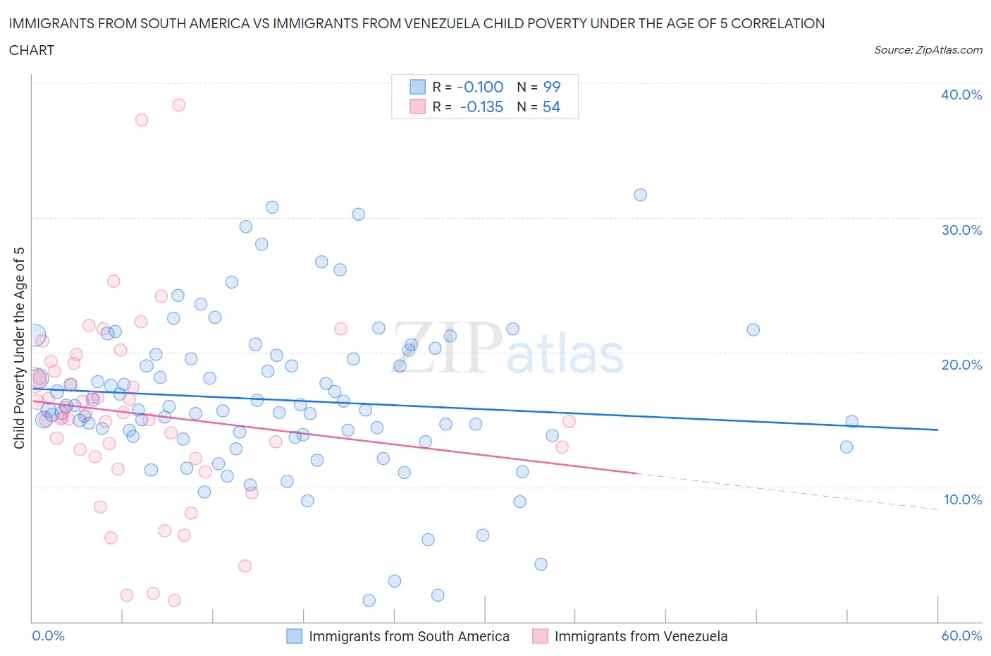 Immigrants from South America vs Immigrants from Venezuela Child Poverty Under the Age of 5