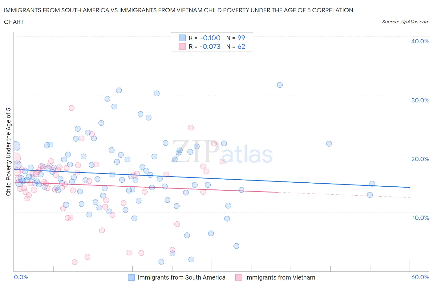 Immigrants from South America vs Immigrants from Vietnam Child Poverty Under the Age of 5