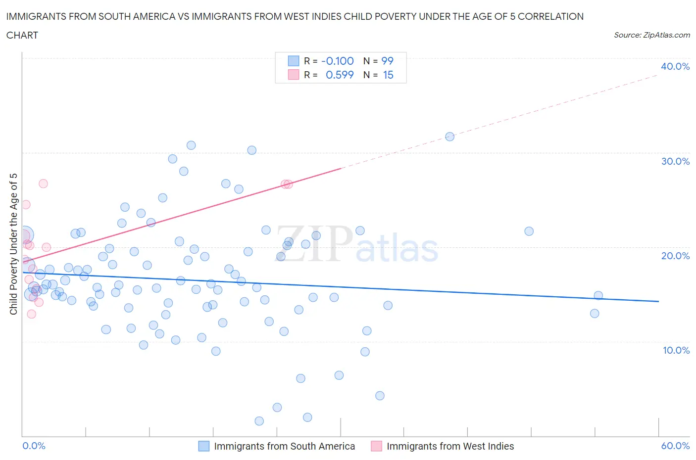 Immigrants from South America vs Immigrants from West Indies Child Poverty Under the Age of 5