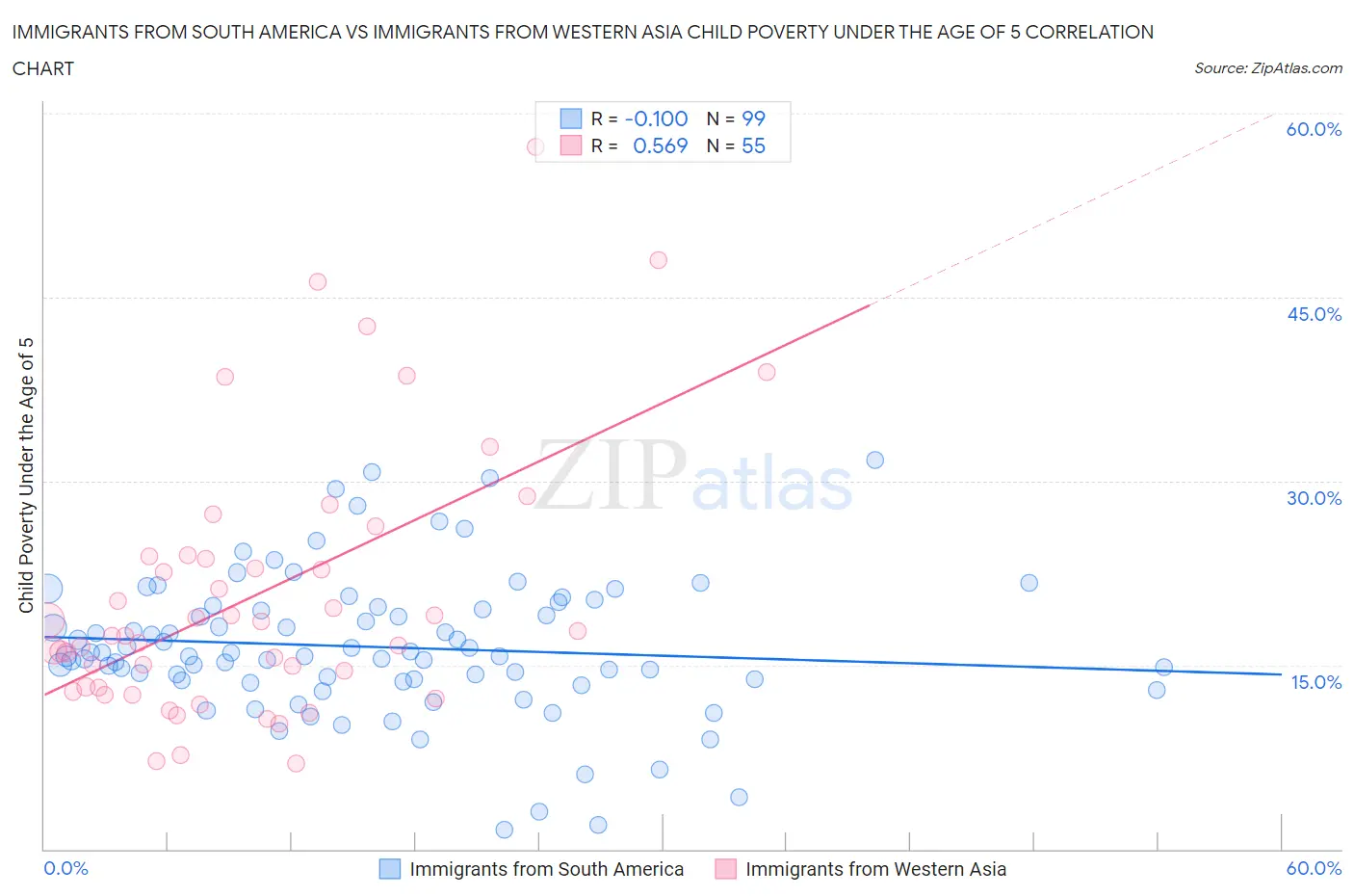 Immigrants from South America vs Immigrants from Western Asia Child Poverty Under the Age of 5