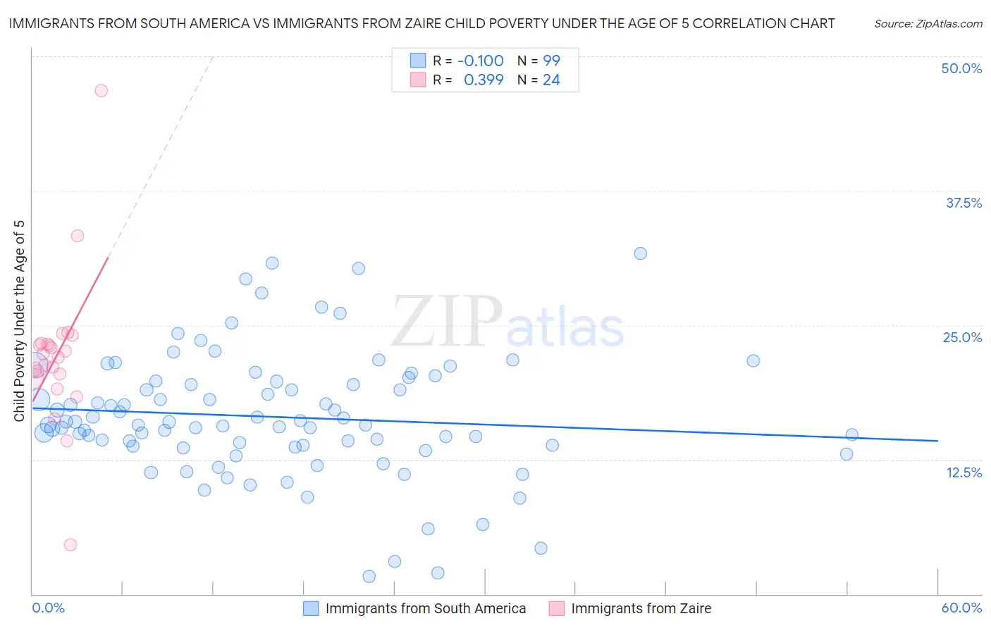 Immigrants from South America vs Immigrants from Zaire Child Poverty Under the Age of 5