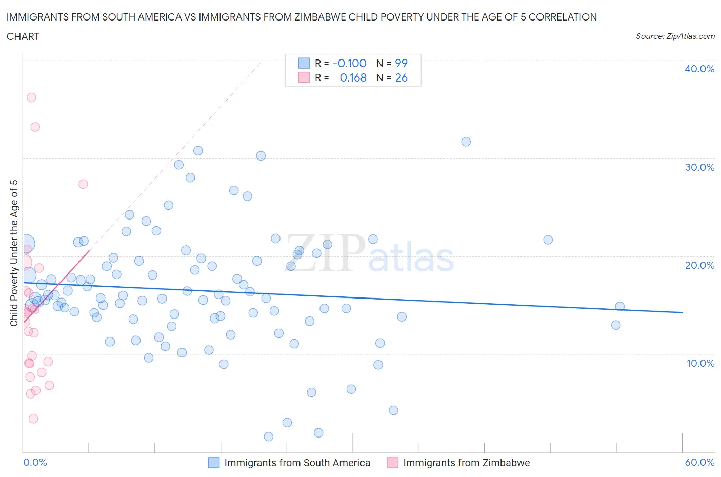 Immigrants from South America vs Immigrants from Zimbabwe Child Poverty Under the Age of 5