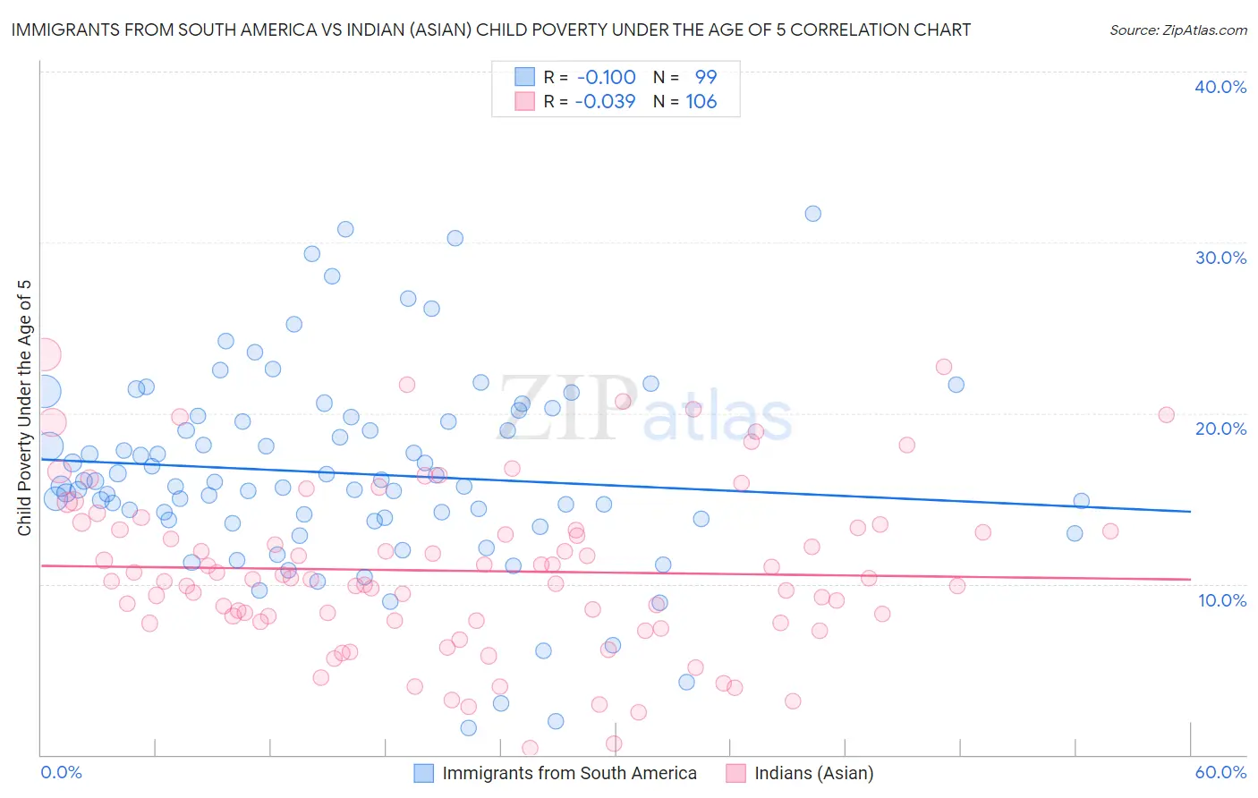 Immigrants from South America vs Indian (Asian) Child Poverty Under the Age of 5