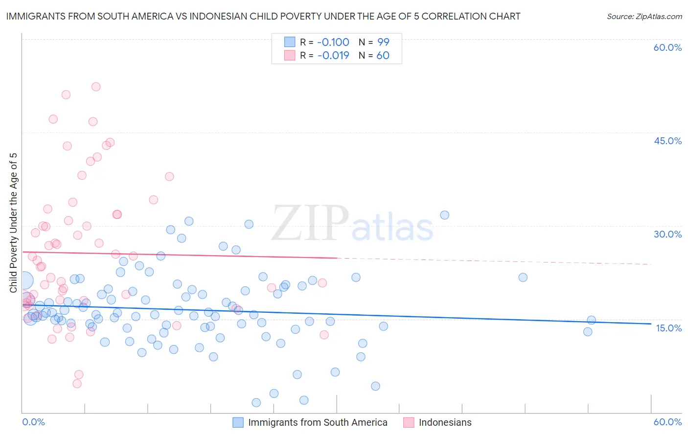 Immigrants from South America vs Indonesian Child Poverty Under the Age of 5