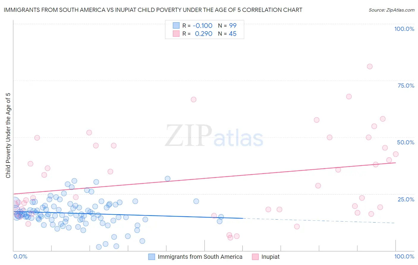 Immigrants from South America vs Inupiat Child Poverty Under the Age of 5