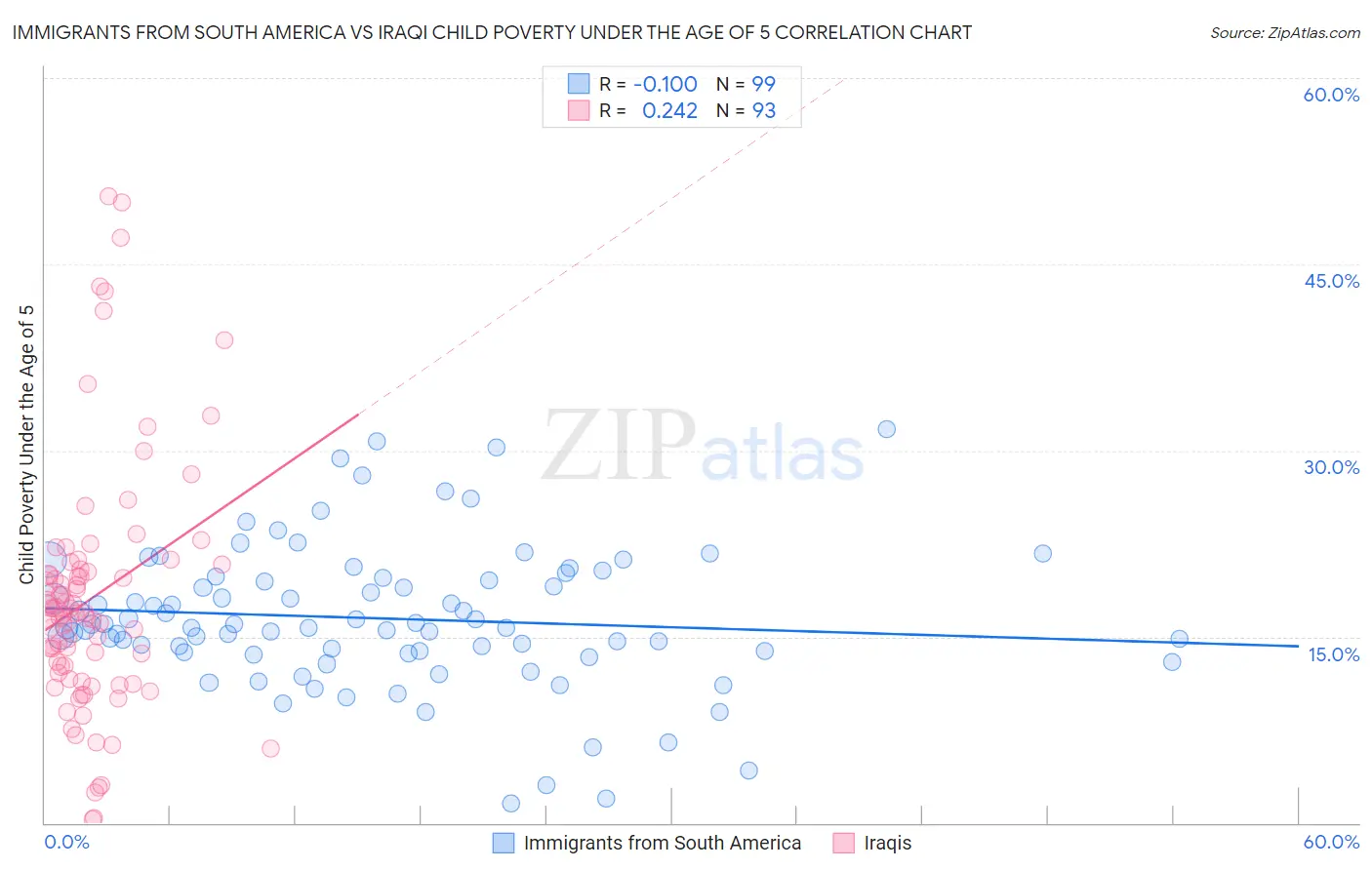 Immigrants from South America vs Iraqi Child Poverty Under the Age of 5