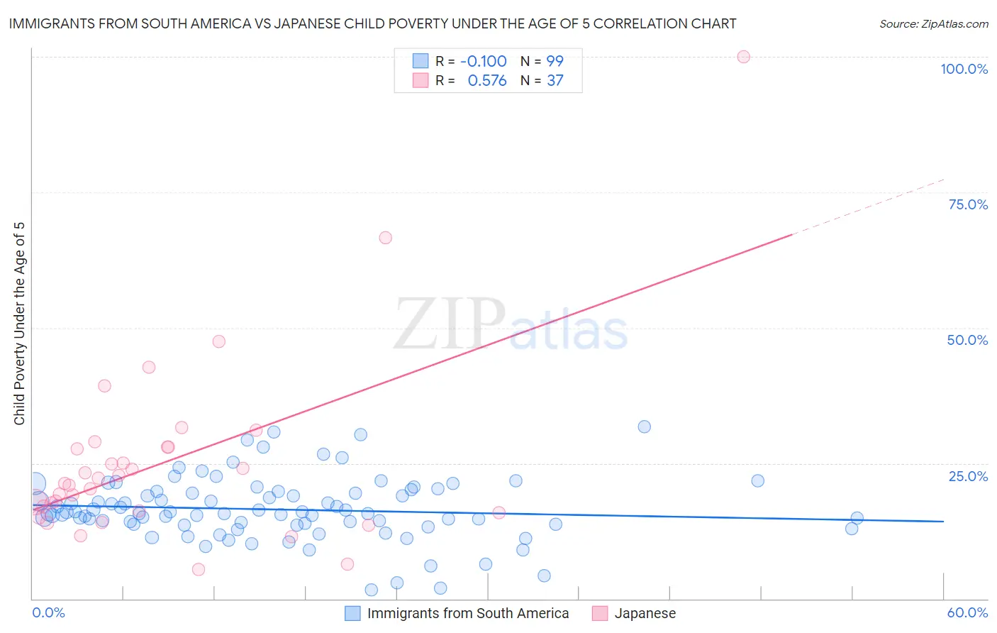 Immigrants from South America vs Japanese Child Poverty Under the Age of 5