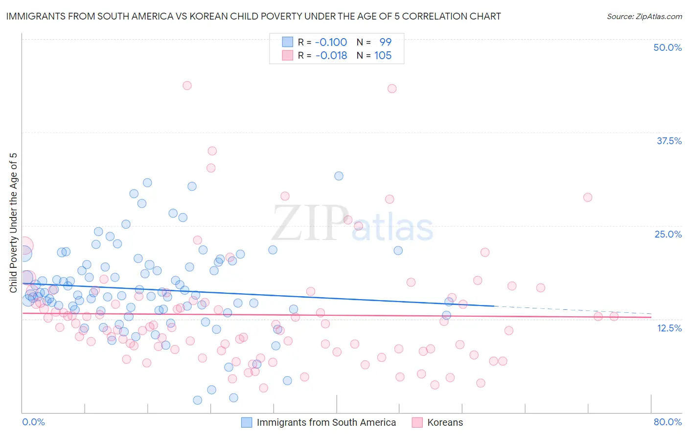 Immigrants from South America vs Korean Child Poverty Under the Age of 5