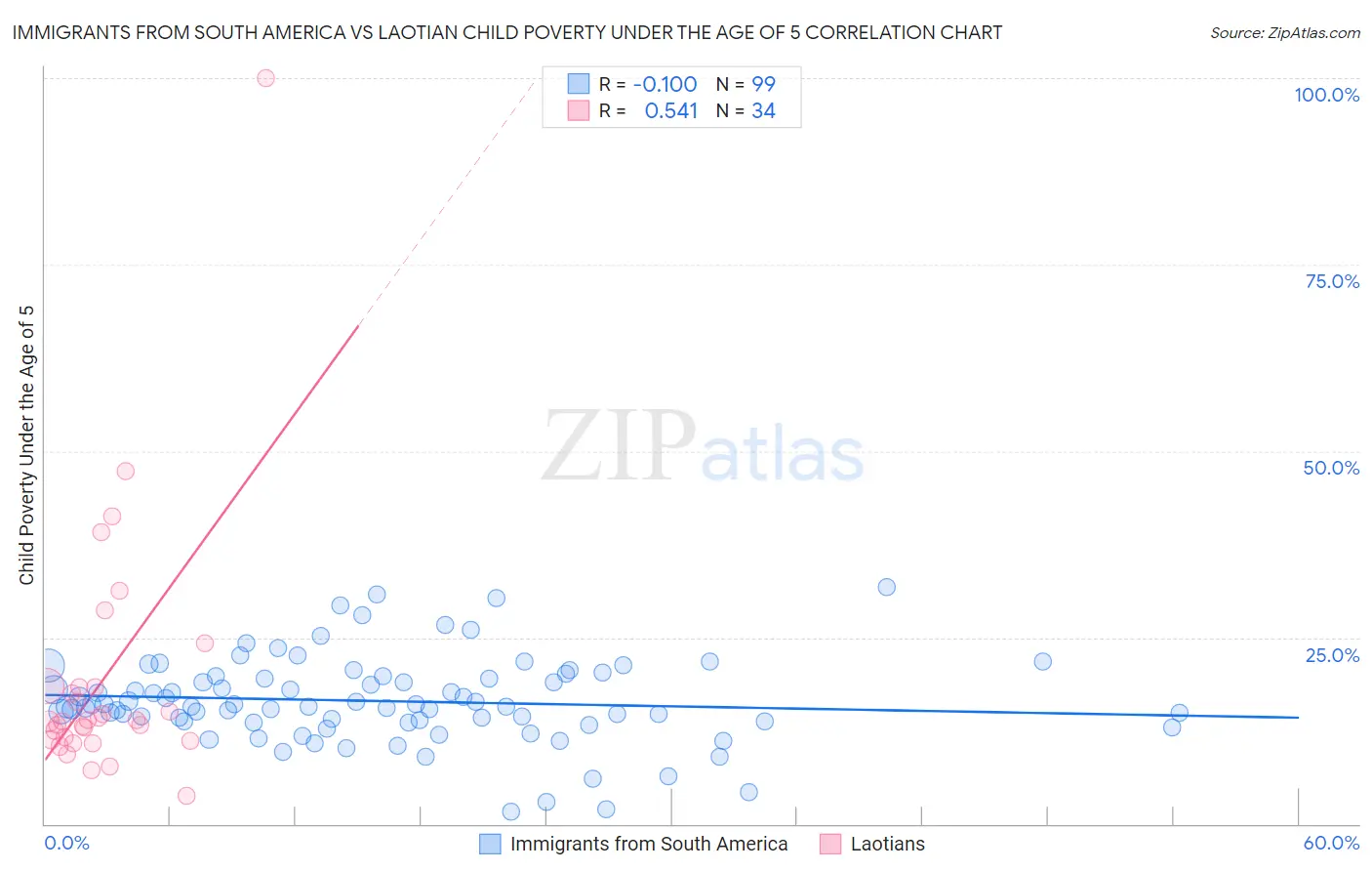 Immigrants from South America vs Laotian Child Poverty Under the Age of 5