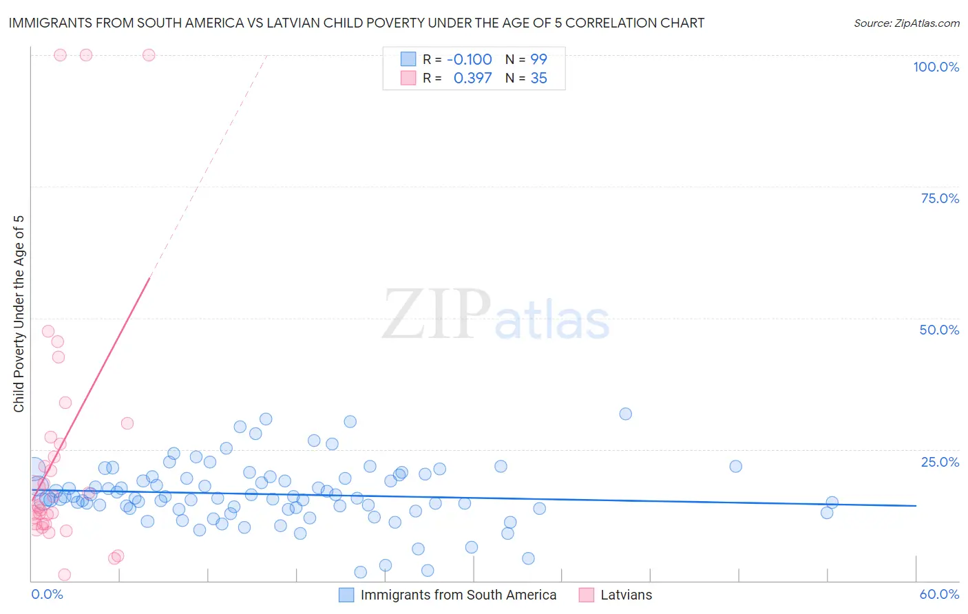 Immigrants from South America vs Latvian Child Poverty Under the Age of 5
