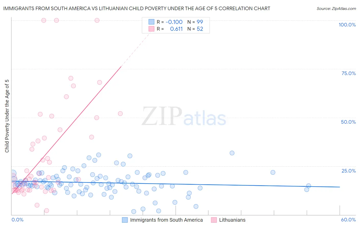 Immigrants from South America vs Lithuanian Child Poverty Under the Age of 5