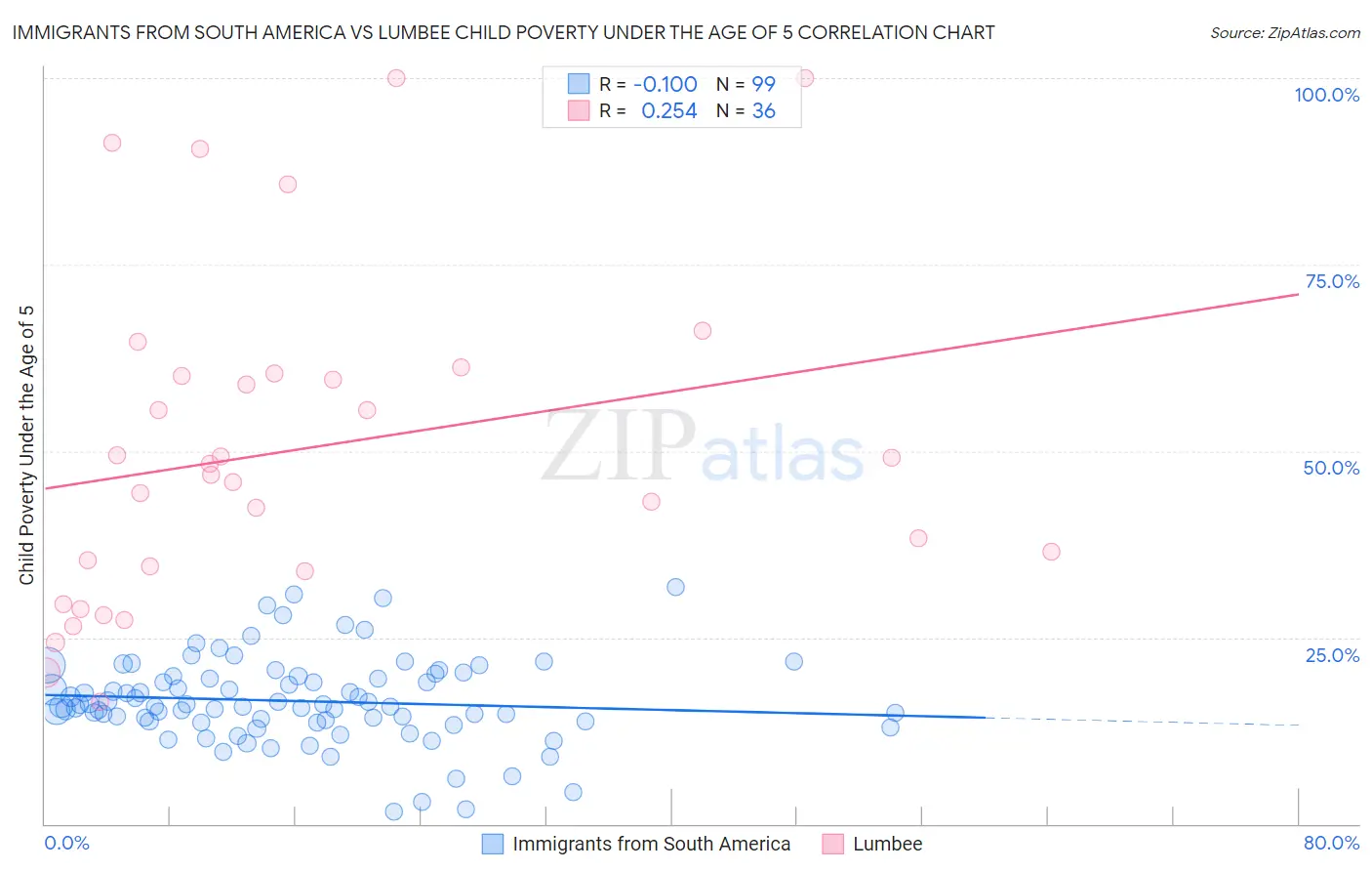 Immigrants from South America vs Lumbee Child Poverty Under the Age of 5