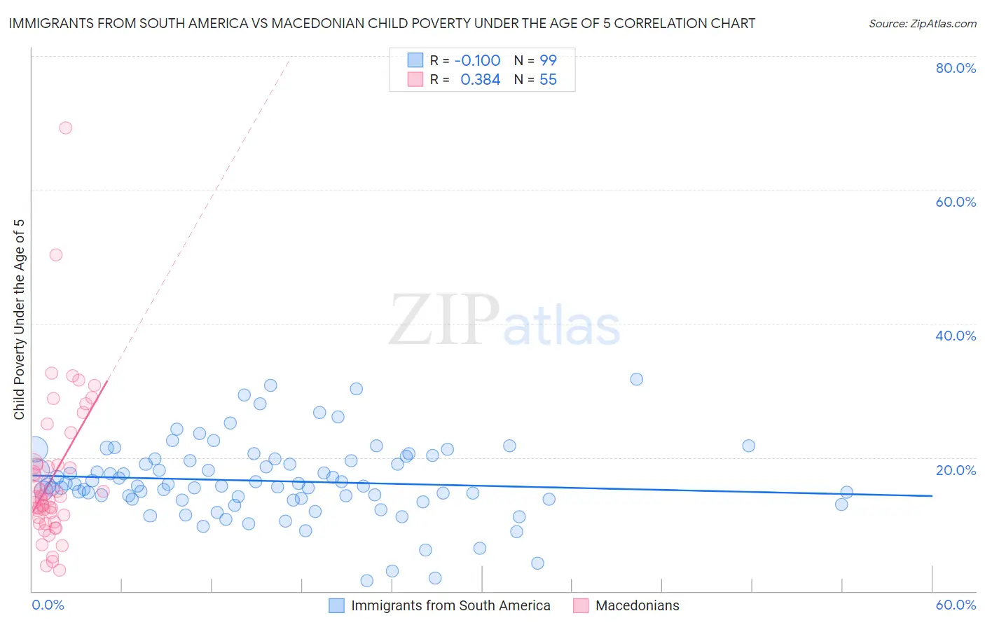 Immigrants from South America vs Macedonian Child Poverty Under the Age of 5